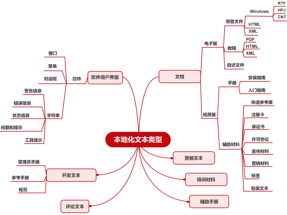 北京本地化翻譯公司